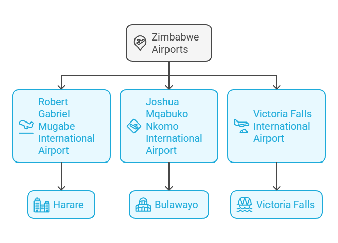 Airports in Zimbabwe