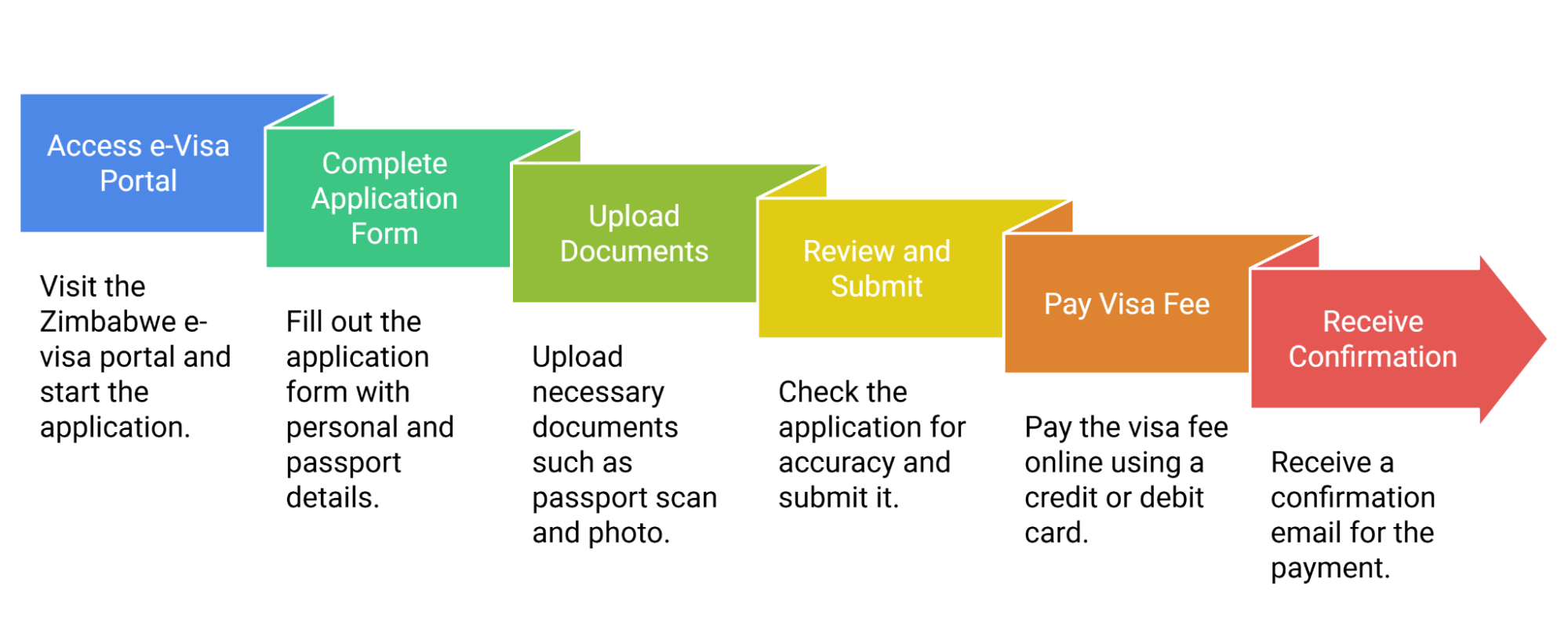 Application Process For Obtaining A E Visa For Zimbabwe