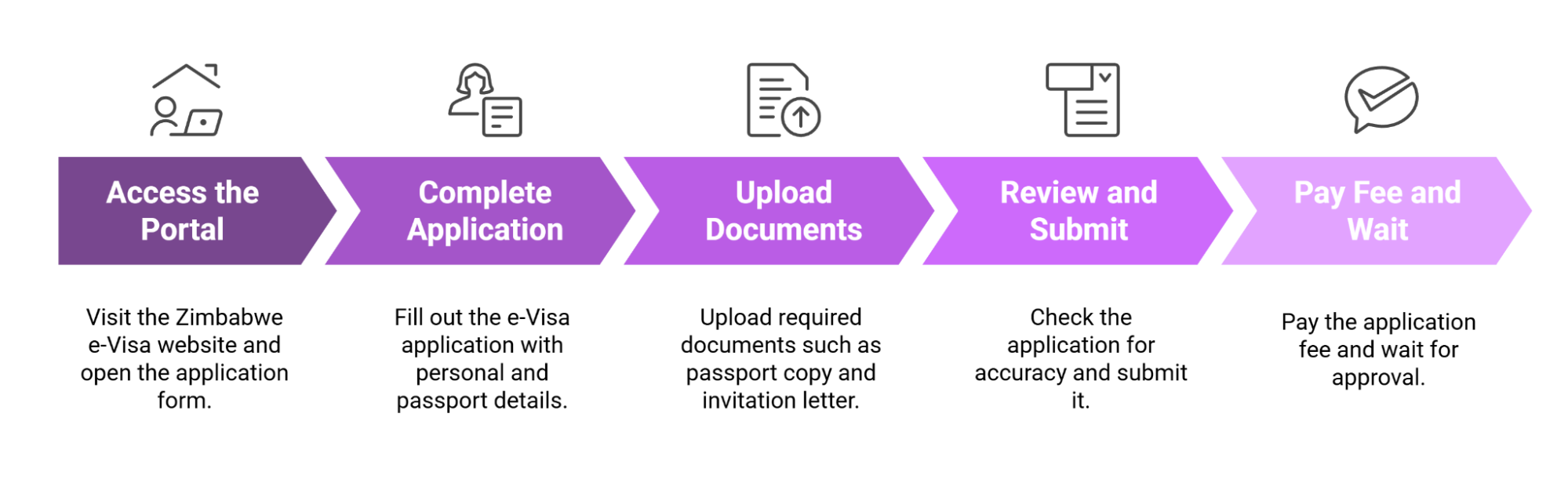 How to apply for the Business e-Visa for Zimbabwe?