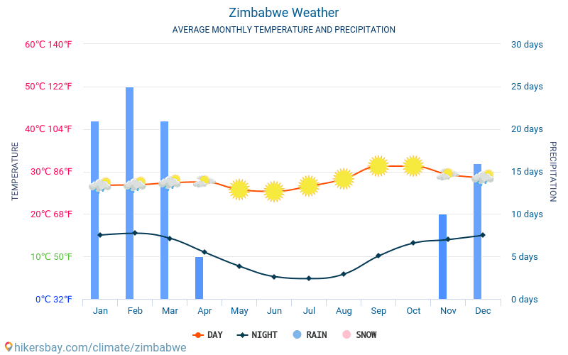 Best Time To Visit Great Zimbabwe