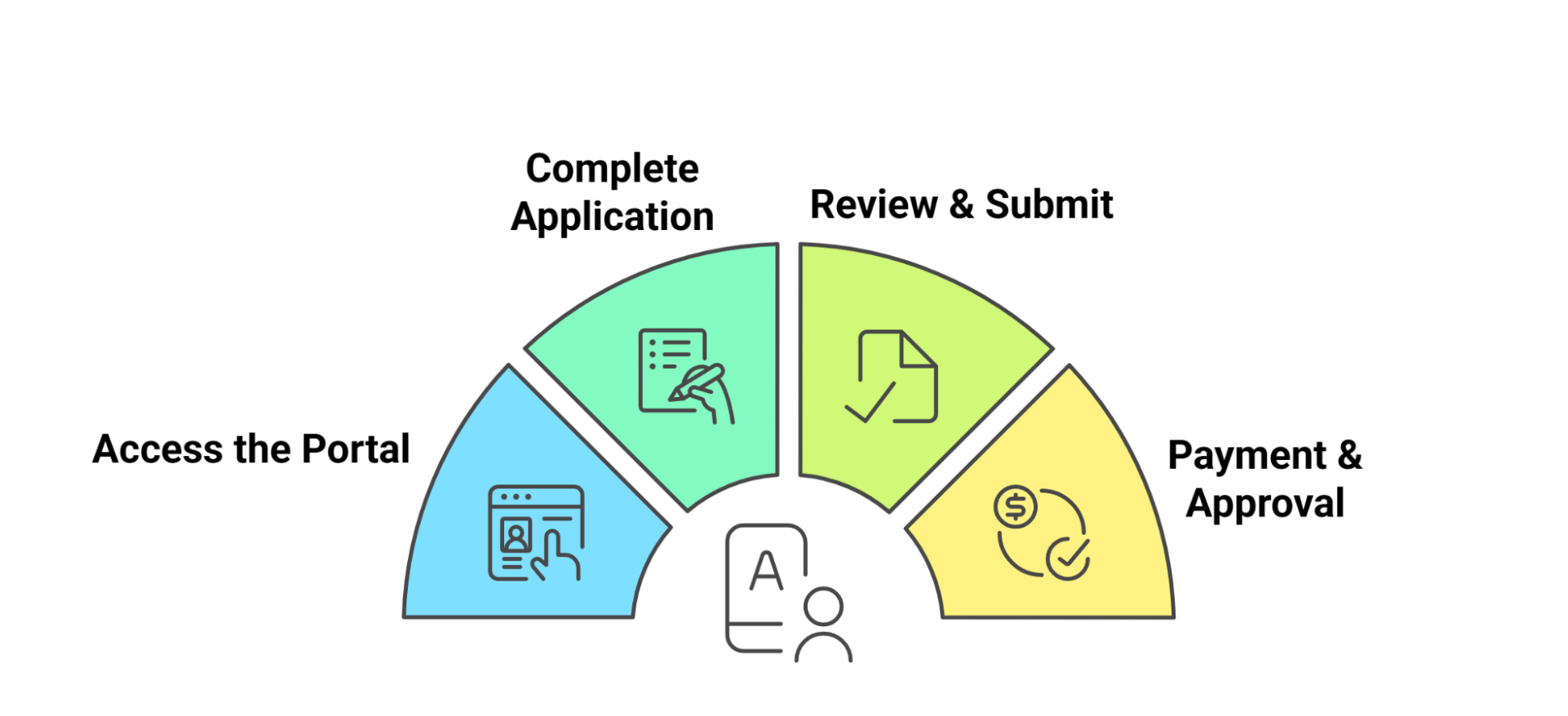 E Visa Application Process