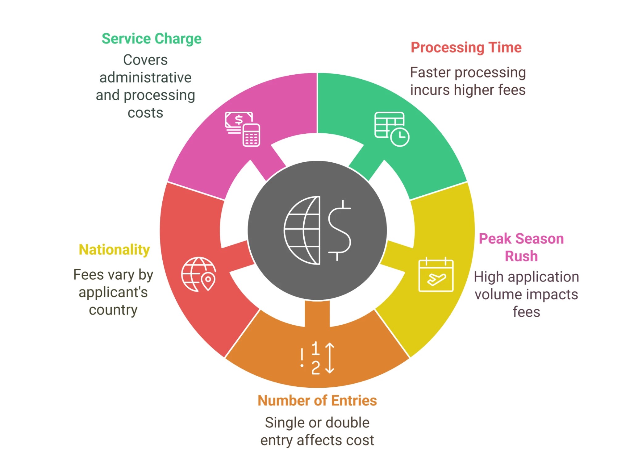 Factors Influencing The Fee Structure