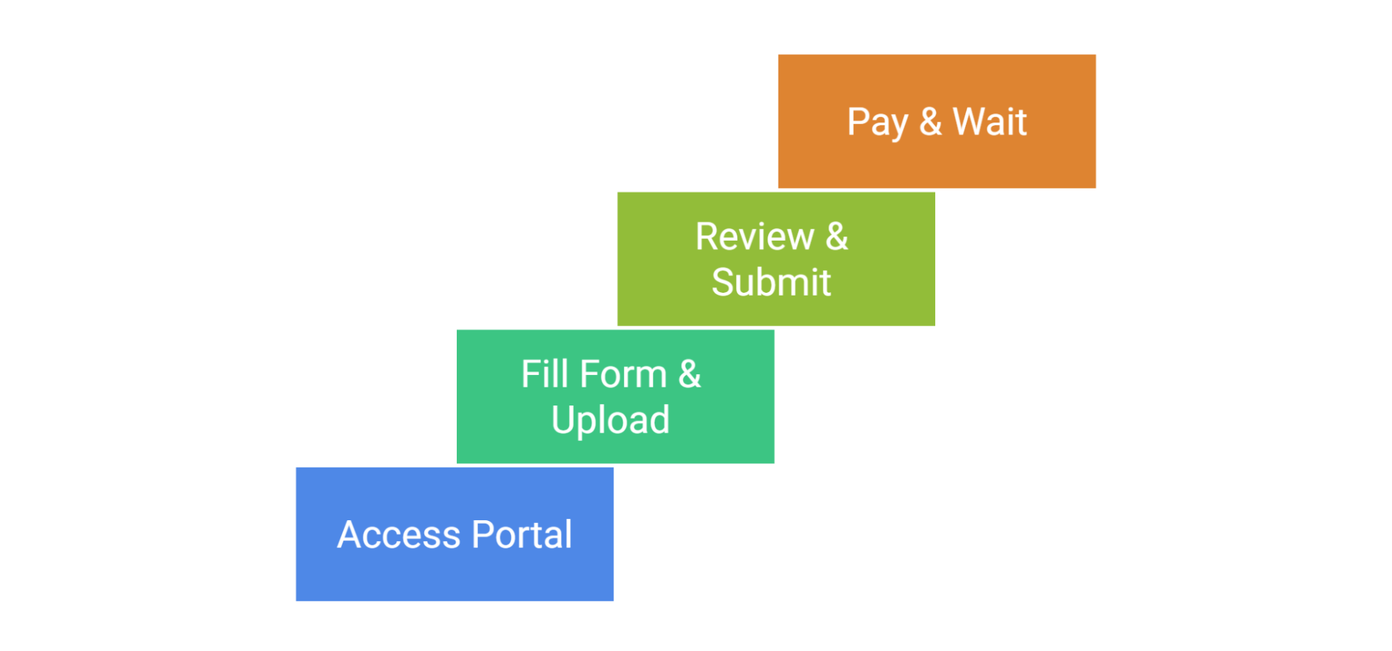 the flowchart illustrating the Zimbabwe e-Visa application process