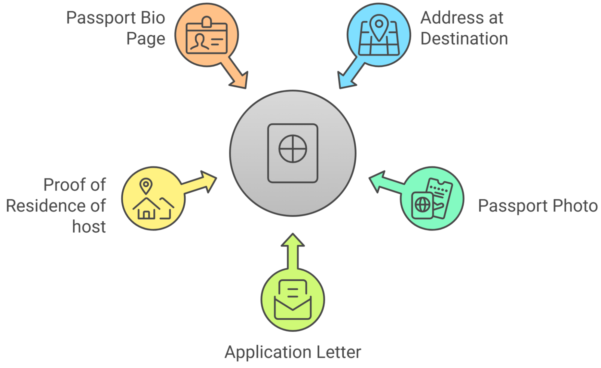 Five Necessary Documents For Visa Application