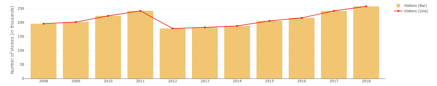 Graph Showing Visitor Numbers Over Time