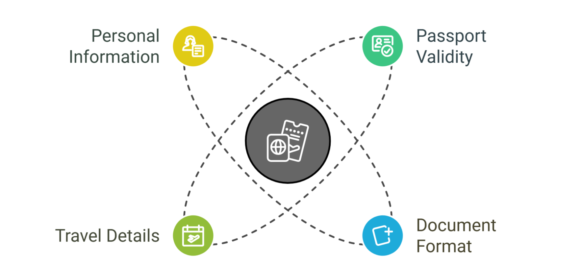 A diagram showing key elements for a smooth e-Visa application