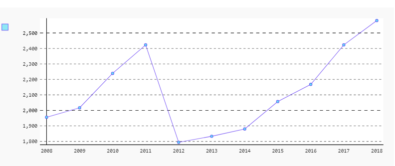 Line Chart