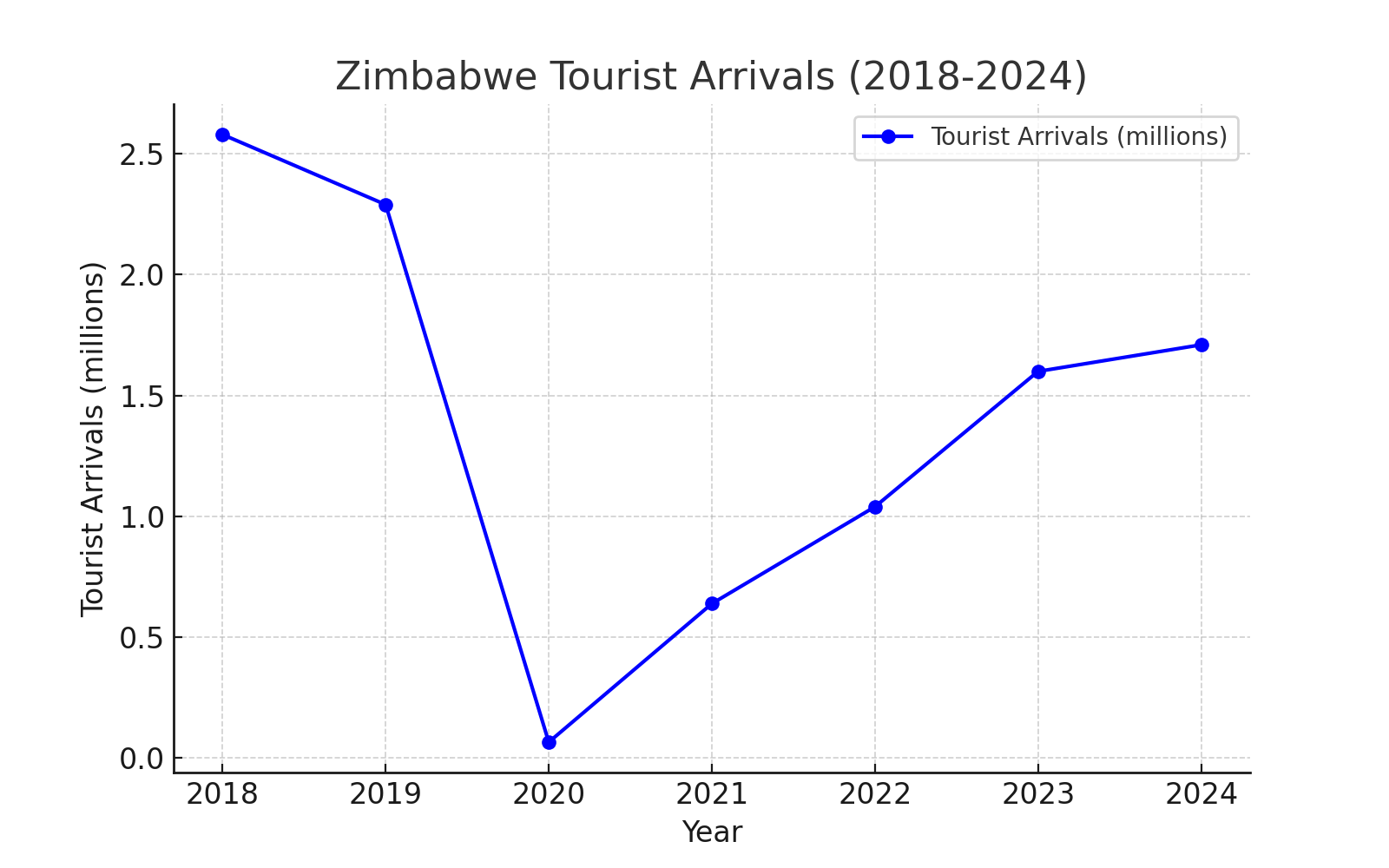 Line Graph And Bar Chart Showing Data Trends