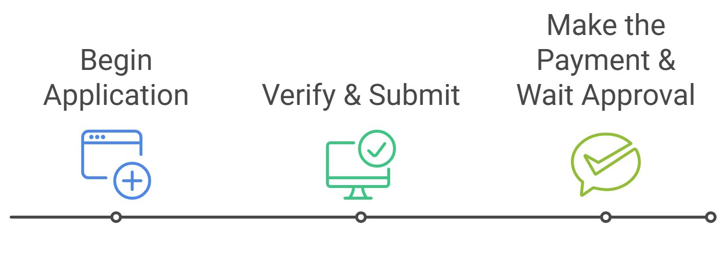 Simple Application Process Start Verify Pay