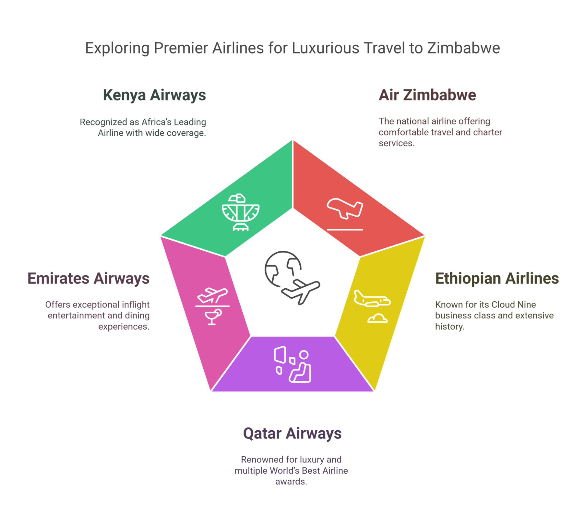 Top Five Airlines For Zimbabwe