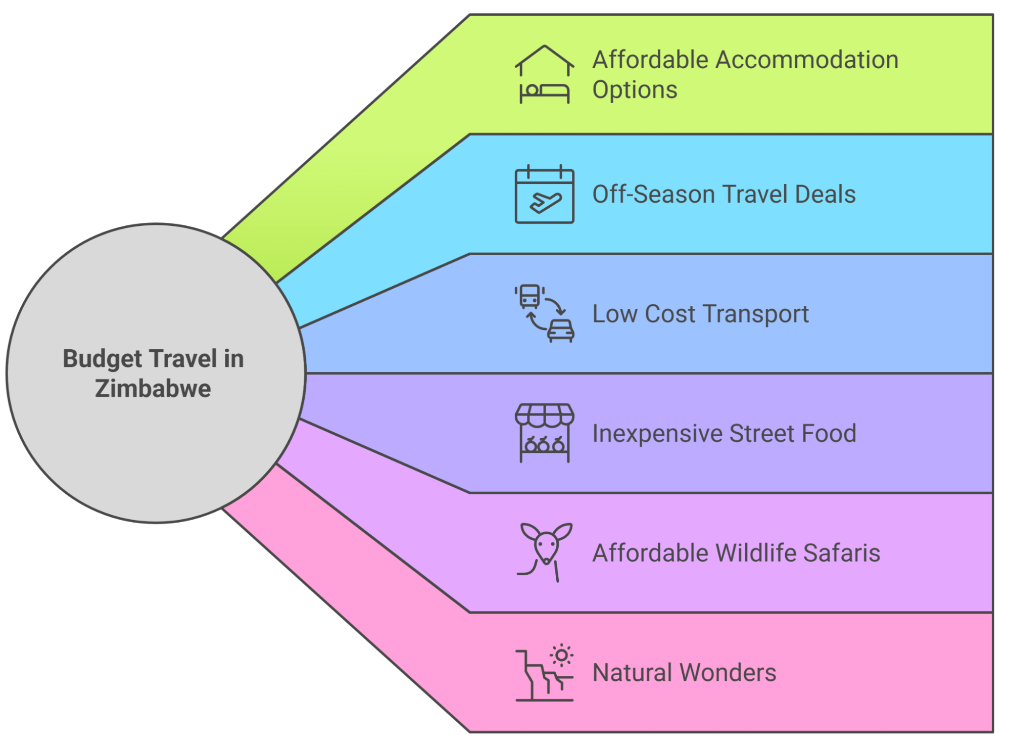 Conseils pour voyager à petit budget au Zimbabwe