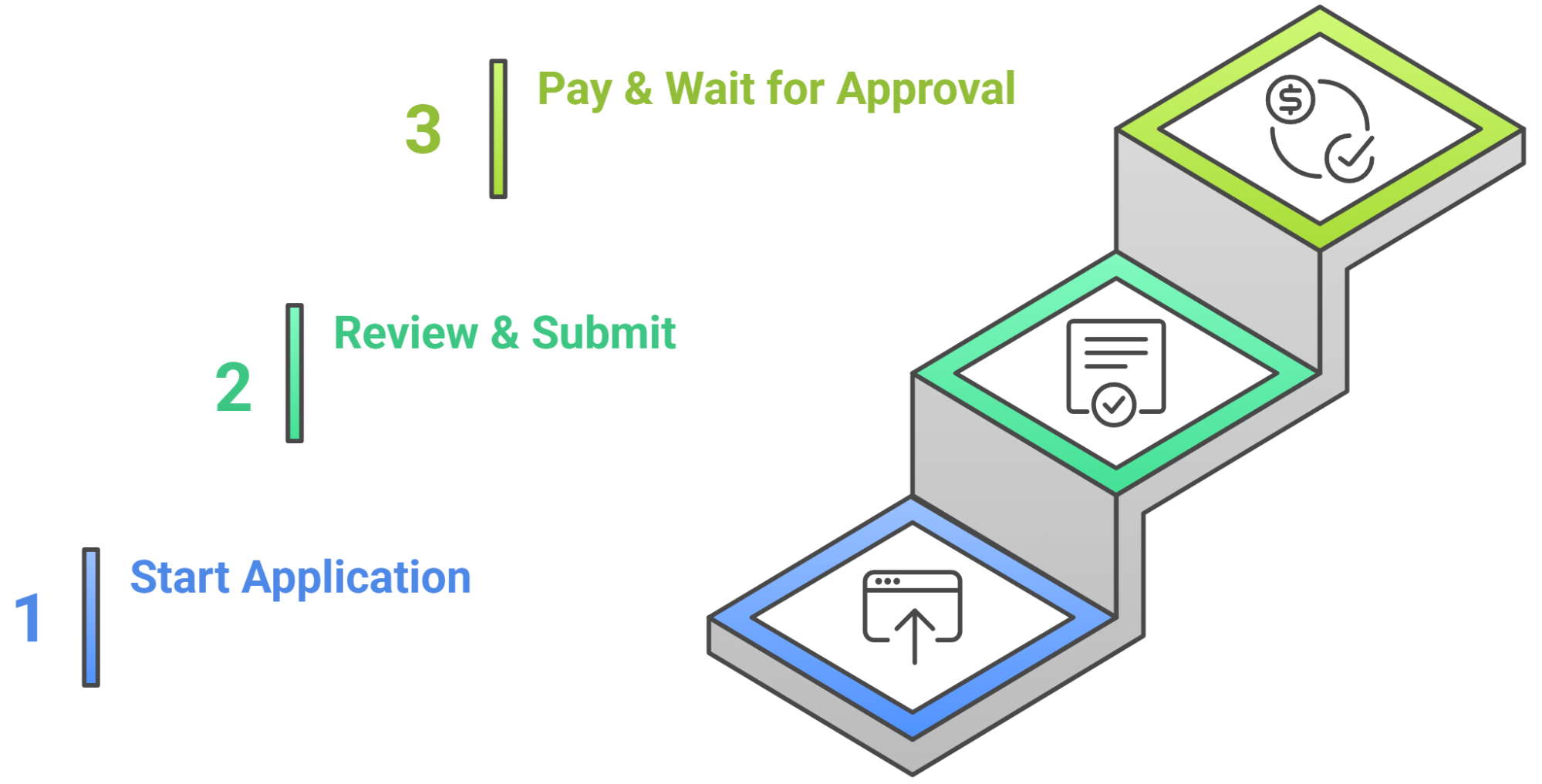 Démarrer, Réviser, Soumettre, Payer, Attendre, Approbation du processus