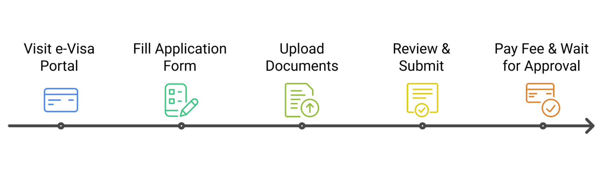 Zimbabwe E Visa Application Process